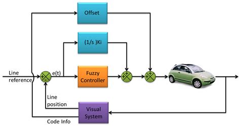 Vision-Based Steering Control, Speed Assistance and Localization for ...