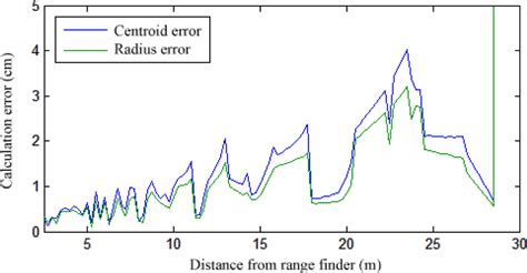Fusion of a Variable Baseline System and a Range Finder