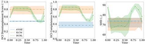 Diffusion-Based Causal Representation Learning
