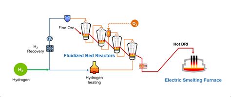 Image result for Hyrex Process Flow