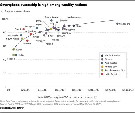 Technology Use Chart 的图像结果