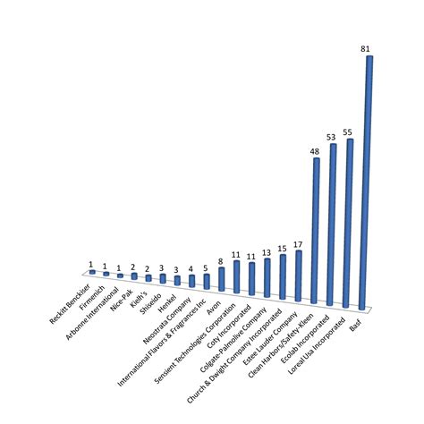 The Cosmetic Chemist