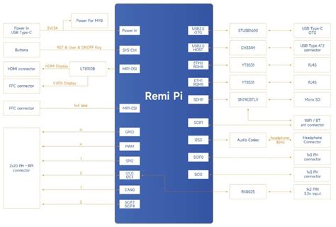 Remi Pi Development Board - MYIR | Mouser