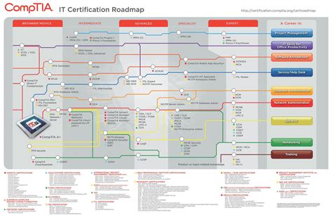 Security Certifications Roadmap at Eden Goldfinch blog