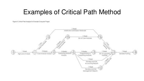 Image result for Critical Path Method Basic