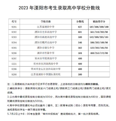 2023年江苏常州溧阳中考普高录取分数线_2023中考分数线_中考网
