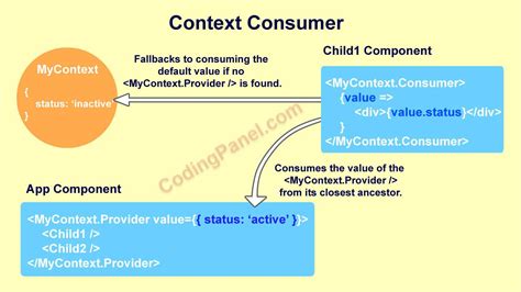 Image result for Context API in React JS