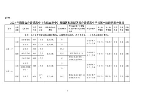 青岛市2023中考录取分数线_初三网