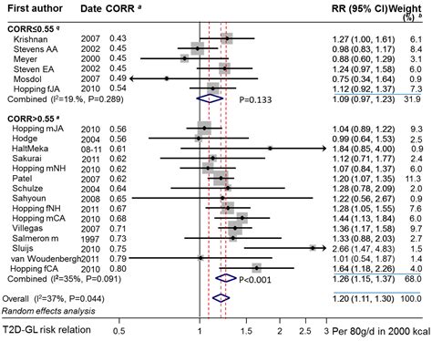 Dietary Glycemic Index and Load and the Risk of Type 2 Diabetes: A ...