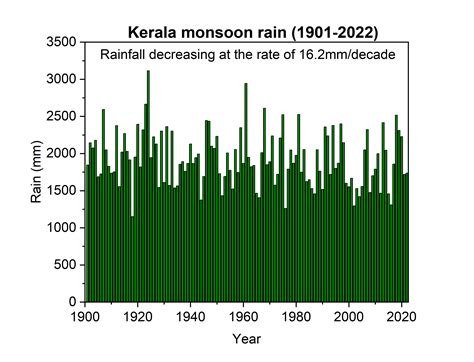Vagaries of the Weather ©: Kerala monsoon rainfall (1901-2022) - climate of kerala