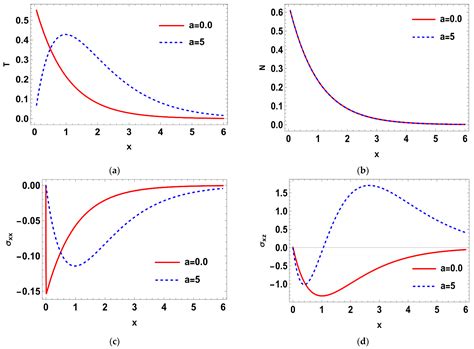 A Stochastic Thermo-Mechanical Waves with Two-Temperature Theory for ...