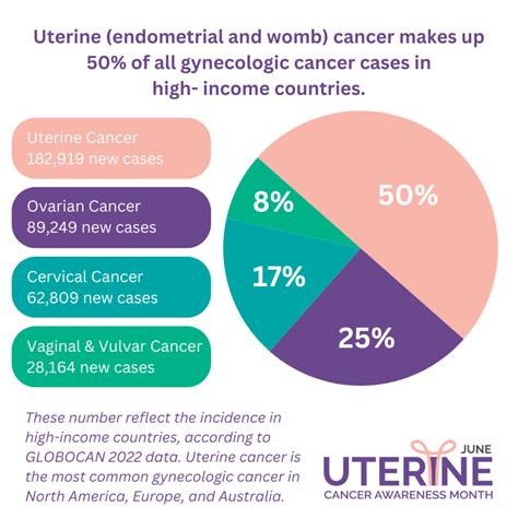 Uterine Cancer Uterine Cancer: Prevention GynecolOncol