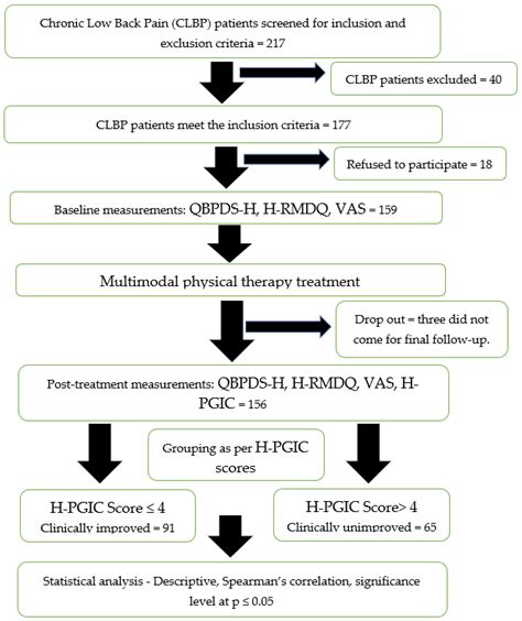 Establishing Responsiveness and Minimal Clinically Important Difference of Quebec Back Pain ...