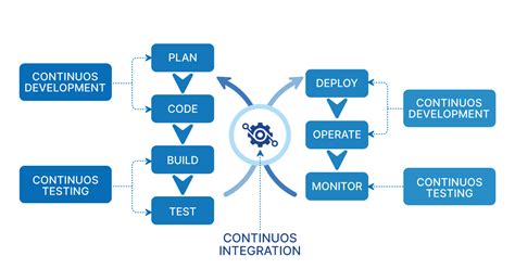 Image result for DevOps Continuous Integration