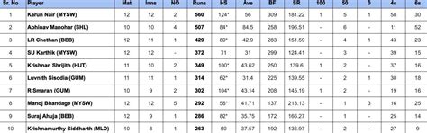 Maharaja Trophy 2024: Most Runs and Most Wickets after Mysore Warriors ...