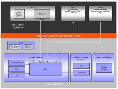 AUTOSAR for dummies - #3.3.2 - Diagnostic Event Manager - DEM ...