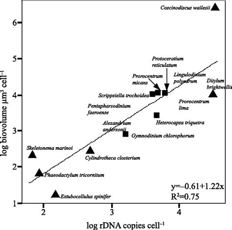 Dinoflagellates Cell