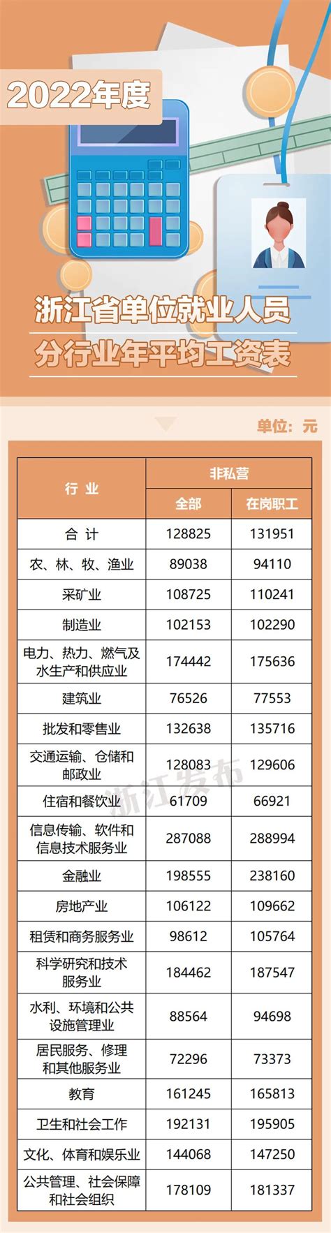 江西省公布：2022年社会平均工资、在岗职工平均工资