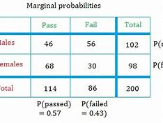 Image result for marginal probability