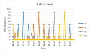 Image result for Azure SQL Elastic Pool