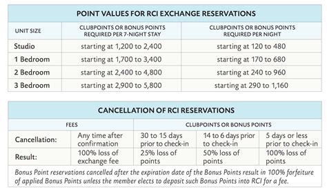 HGVC Points Values Chart for RCI Exchanges - Selling Timeshares, Inc.