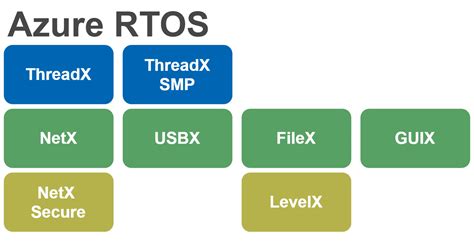 From Express Logic ThreadX to Microsoft Azure RTOS - JBLopen
