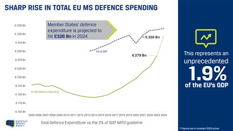 EDA 2024 Defence Review: National Efforts Fall Short - New Geopolitics ...