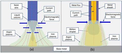 Metal Transfer Behavior of Metal-Cored Arc Welding in Pure Argon ...