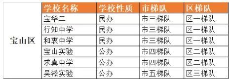 2022年8月宝山政务微信公众号榜单新鲜出炉！