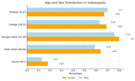 Indianapolis Population 2025 - Key Trends and Projections - North ...