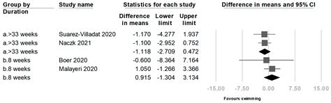 Exploring the Impact of Swimming on Body Mass Index and Body Fat in ...