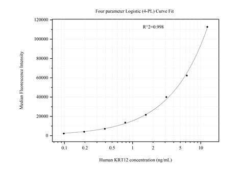 KRT12 Monoclonal Matched Antibody Pair, PBS Only antibody (MP51143-2 ...