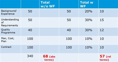 Weight Factor