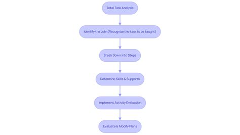 Image result for How to Conduct Task Analysis