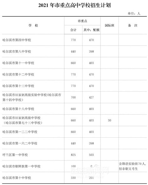 2021年黑龙江哈尔滨重点高中学校招生计划_中招计划_中考网