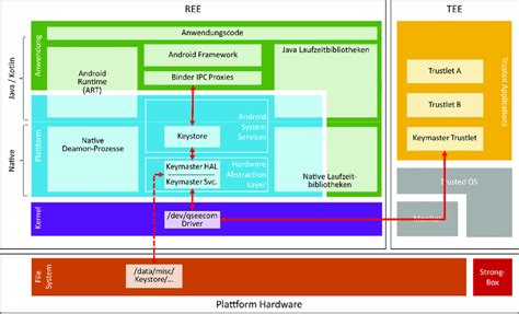 Image result for Android Keystore Tutorial