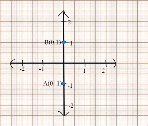 Mirror image of 0,-1 on x and y axes - Brainly.in
