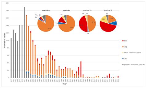 Fifty Years of the National Rabies Control Program in Brazil under the One Health Perspective
