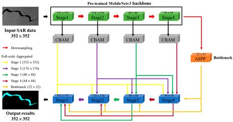 Full-Scale Aggregated MobileUNet: An Improved U-Net Architecture for ...