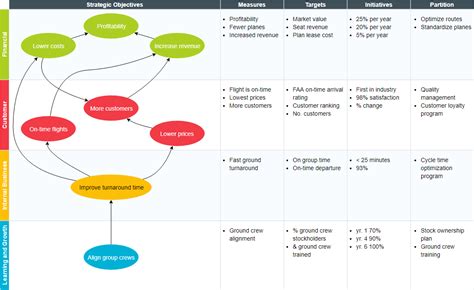 Balanced Scorecard Strategy Map 的图像结果