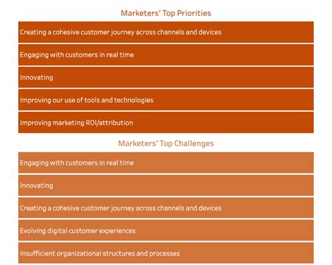 84% of Marketers Say Customer Expectations Are Changing Their Digital ...