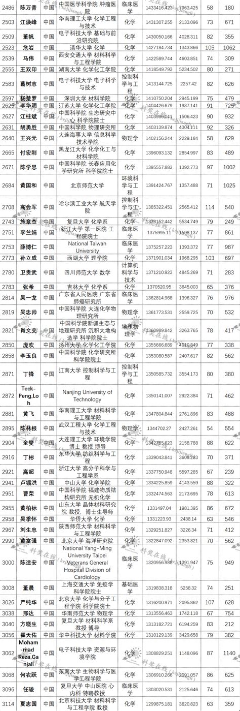 数据看中国vs世界：科技进步国家排名 - 知乎