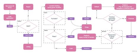 Image result for Flowchart Representation in Structured Programming