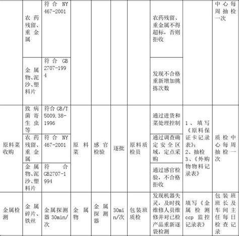 haccp计划书-Word模板下载_编号qzmxawpj_熊猫办公