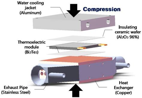 Experimental Performance Analysis of a Small Thermoelectric System ...