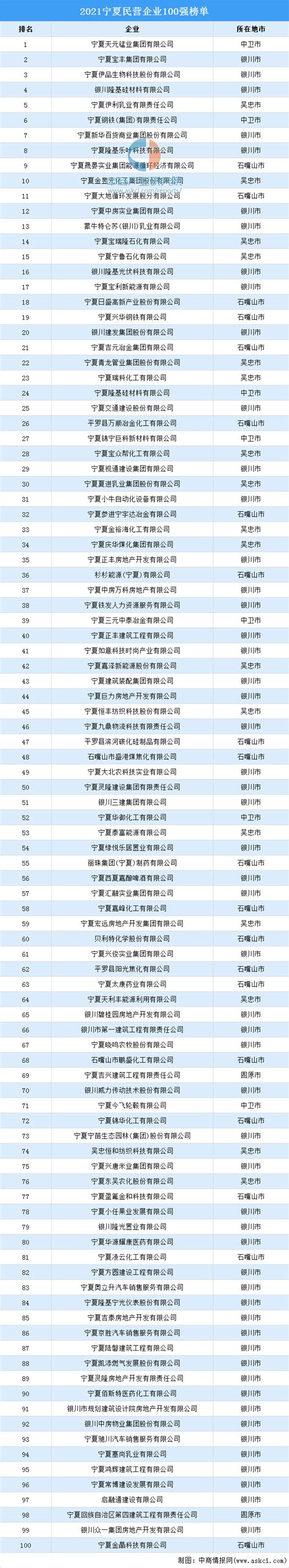 2021宁夏民营企业100强排行榜（附榜单）-排行榜-中商情报网