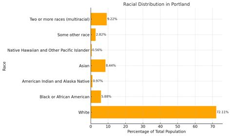 Portland, OR Population 2025 - Growth Trends and Projections - North ...