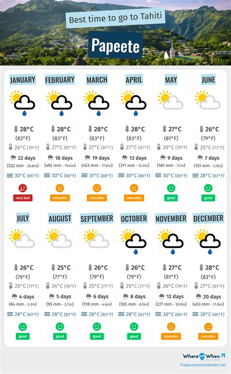 Best Time to Visit Papeete: Weather and Temperatures. 1 Months to Avoid! - Tahiti - Where And When