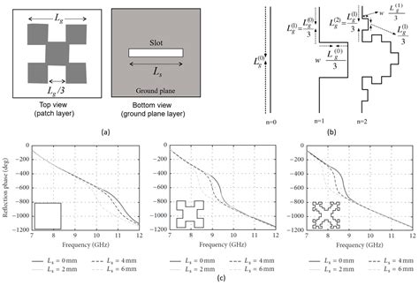 Fractal Metasurfaces and Antennas: An Overview for Advanced ...