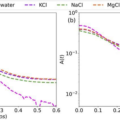 Image result for Multiple Cation Problem